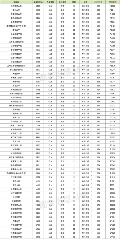 南京财经大学的985 211一览表