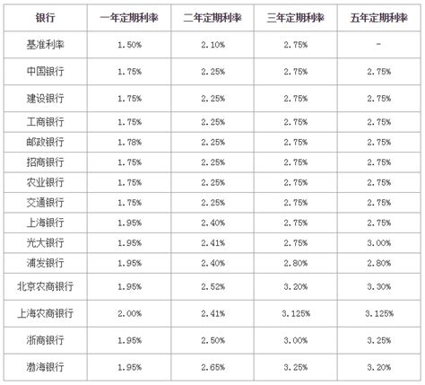 南京银行存款利息表