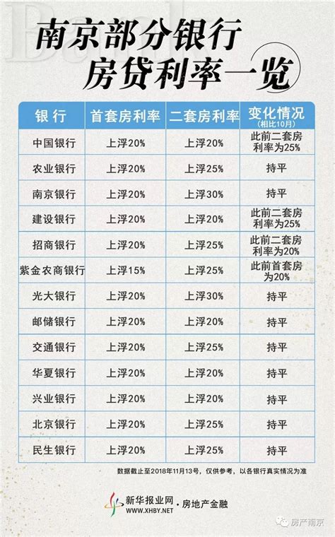 南京首套房房贷利率