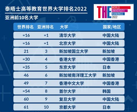 南洋理工大学世界排名2022