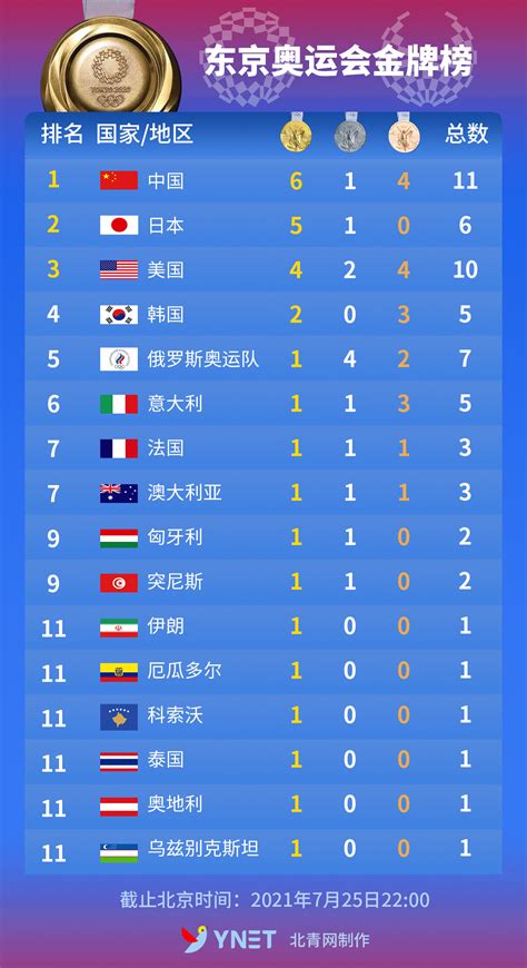 历届奥运会金牌榜中国排名