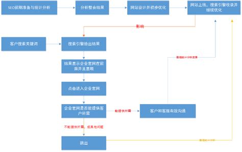 可靠的福州seo流程