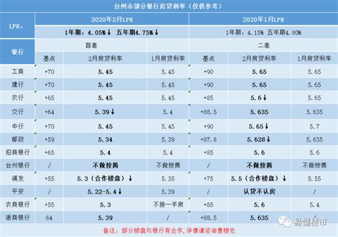 台州买房房贷利率