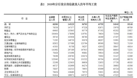 台州在岗职工月平均工资