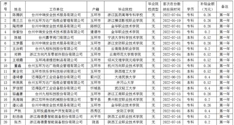 台州就业补贴公示名单