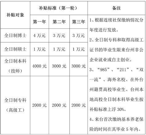 台州就业补贴2000