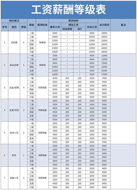 台州工资水平等级表