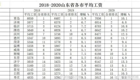 台州市在职职工工资增长率