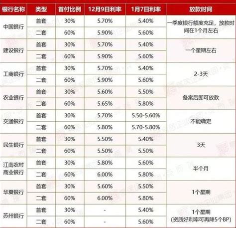 台州房贷利率表