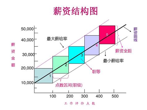 台州薪酬结构