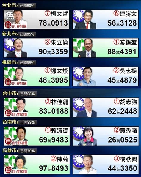 台湾九合一选举结果示意图