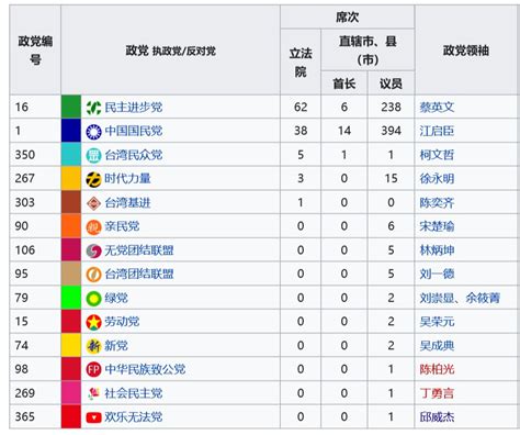 台湾政党主要有哪些
