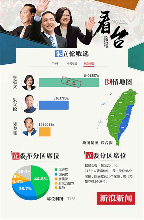 台湾新的选举结果