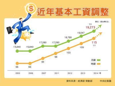 台湾退休人员最低工资