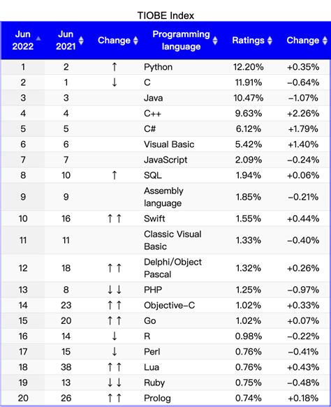 各类编程语言排名表