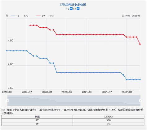 吉林省房贷利率下调