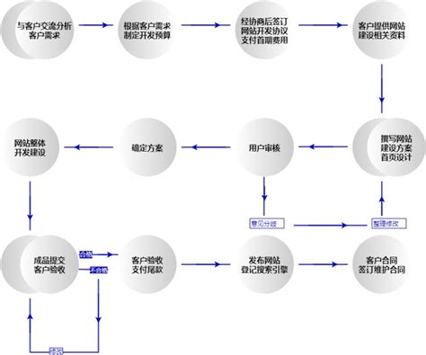 咸宁网站建设流程图制作
