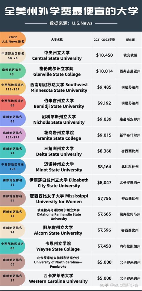 哪些国外大学学费便宜
