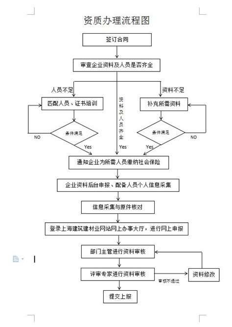 唐山企业资质办理流程