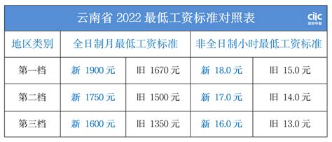 唐山最低工资标准2023最新调整