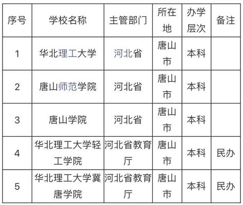 唐山的大学排名一览表