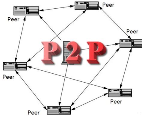 商业中的p2p系统