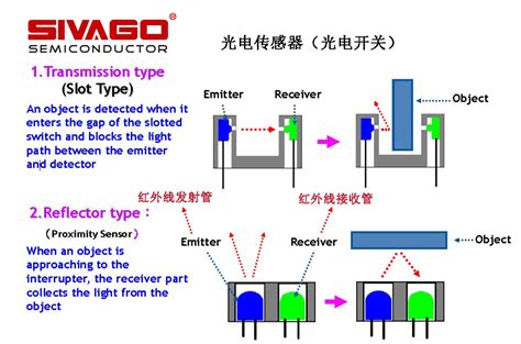 四种类型光电传感器工作原理