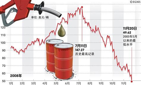 国际油价大幅反弹美油收涨11.93%