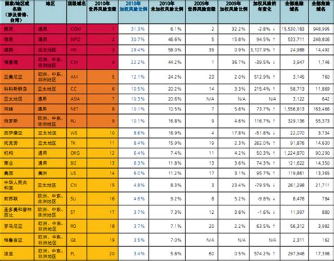 国际顶级中文域名排名