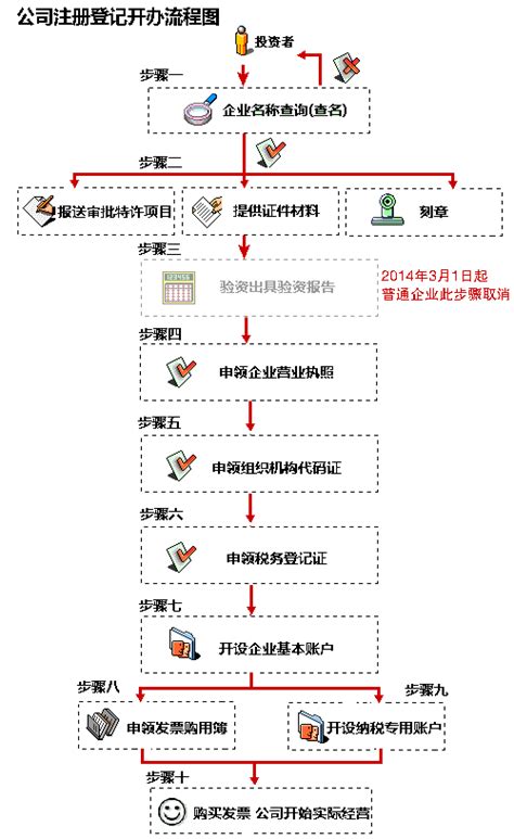 在上海公司注册流程及资料