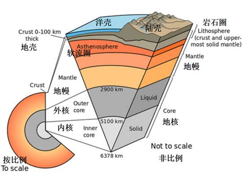 地球岩石圈结构示意图