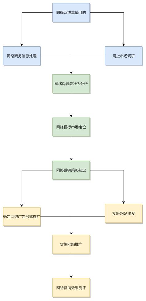 塔城seo网络营销流程