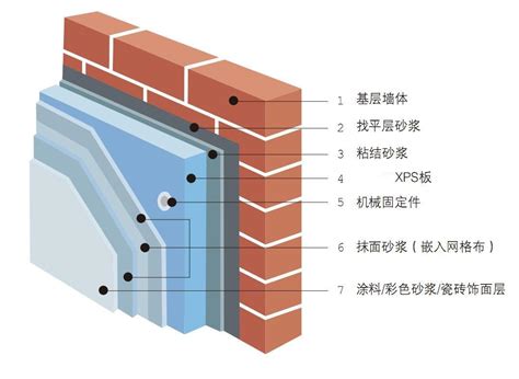 外墙保温系统规范要求