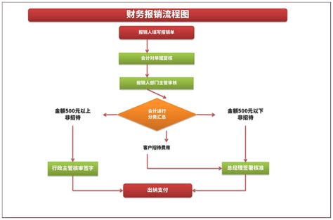 天津公司财务流程