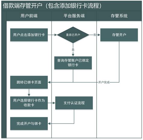 天津办银行卡流程