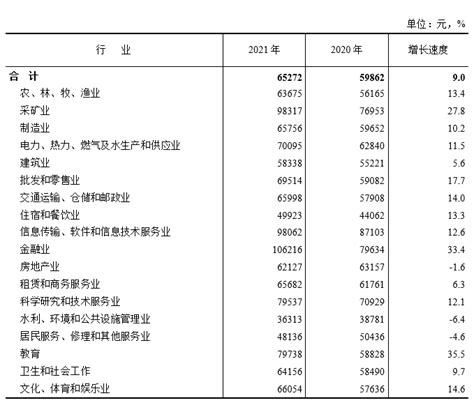 天津财务人员工资水平