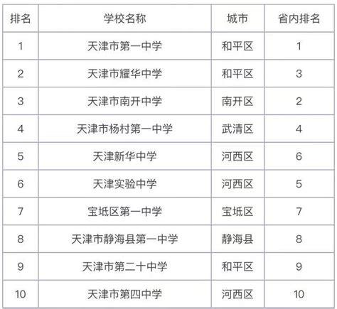 天津高中排名一览表