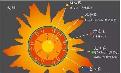 太阳是气体还是固体