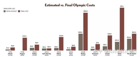 奥运会商业化的弊端