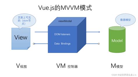 如何写mvvm模型