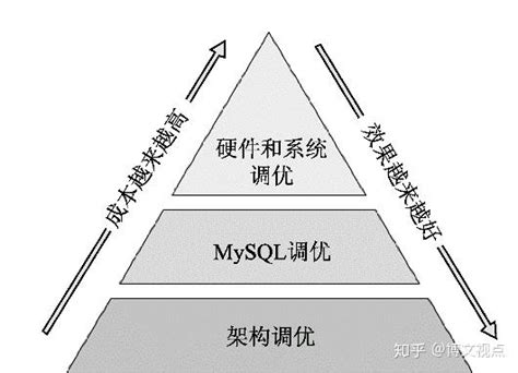 如何选择好的mysql数据库性能调优