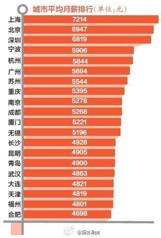 宁波市平均月薪