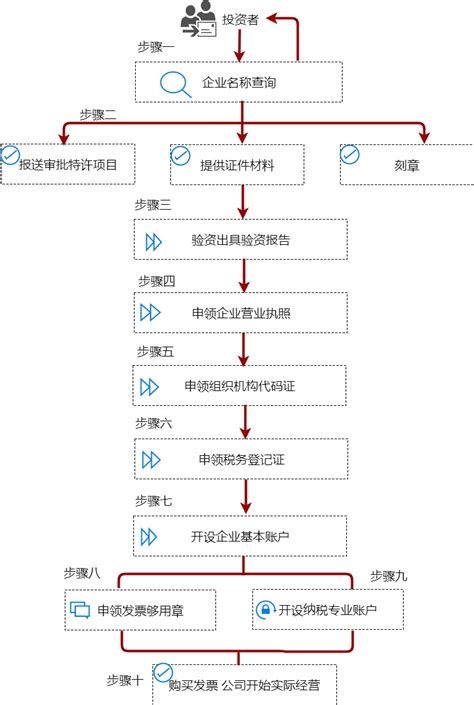 宁波江北公司注册流程