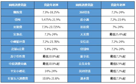 安庆消费贷利率