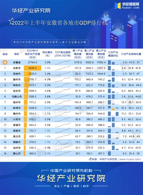 安徽2020年各市gdp排名
