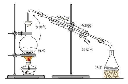 实验室蒸馏器操作规程