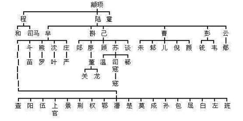 尚氏家族的祖先是谁