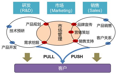 市场营销活动包含哪四个阶段