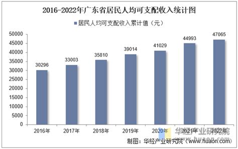 广东惠州人均月消费