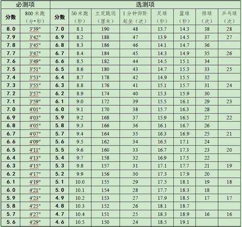 广东潮州中考体育考试成绩表